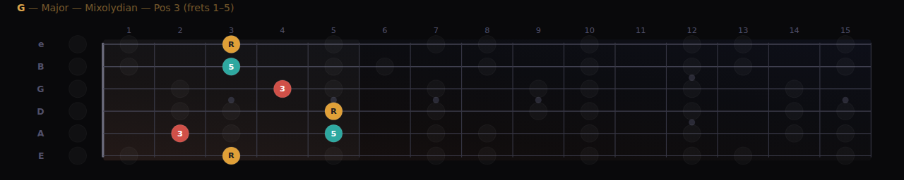 Position 3, frets 1-5